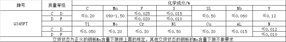 风电塔筒用钢板，塔筒对钢材质量的特殊要求主要与地域环境有关。在占全国风能装机容量76%的“三北”地区，冬季最低温度低于零下30度，低温型塔架在选用低合金结构钢材料时，要求对焊缝采用低温脆断的技术措施。对钢材性能要求防止低温脆断裂，要求采取适当处理方法增强材料多次冲击抗力，避免应力集中，避免在低温情况下出现较大的冲击载荷等。  Q345FTE作为低合金高强度结构钢中级别不是很高的牌号，本身的技术要求并不是很高。但如何采用最经济的手段生产出满足标准及用户要求的产品，是工艺设计根本出发点之一。 Nb、Ti、V是最常用的微合金化元素，以上3种元素对晶界的作用是依次降低的。在低合金高强度钢中，复合微合金化的作用大于单独加入某种元素的总和。Nb、Ti、V这3种元素都可以在奥氏体或铁素体中沉淀，因为在奥氏体中溶解度大而扩散率小，故在奥氏体中沉淀比在铁素体中缓慢，形变可以加速沉淀 过程。一般地，应使在奥氏体中沉淀减至最小，在固溶体中保持较多的合金元素而留待在铁素体中沉淀，这可依靠合金化增加微合元素在奥氏体中的溶解度。例如在含Nb钢中加入Mn或Mo来实现。Q345E选用哪种元素强化，是首要考虑地问题。 由于Nb、V、Ti三种合金元素中Ti的价格最低，采用Ti微合金化生产Q345E成本较低，既可达到细晶强化的效果，又可达到降低成本的目的。但是，Ti收得率最不稳定，冶炼操作技术难度较大。 综合考虑以上各种因素，Al、Ti、V三种微合金化工艺进行Q345E生产试。轧制及冷却控制 厚度≤9mm产品采用常规轧制，其他规格产品采用两阶段控轧工艺。控轧的待温厚度hi=(1.5~3.0)×h0，h0为成品厚度。开轧1050~1100℃，再开轧温度780~820℃。冷却速率根据不同厚度控制在5~15℃/s之间，终冷温度控制在670~700℃。